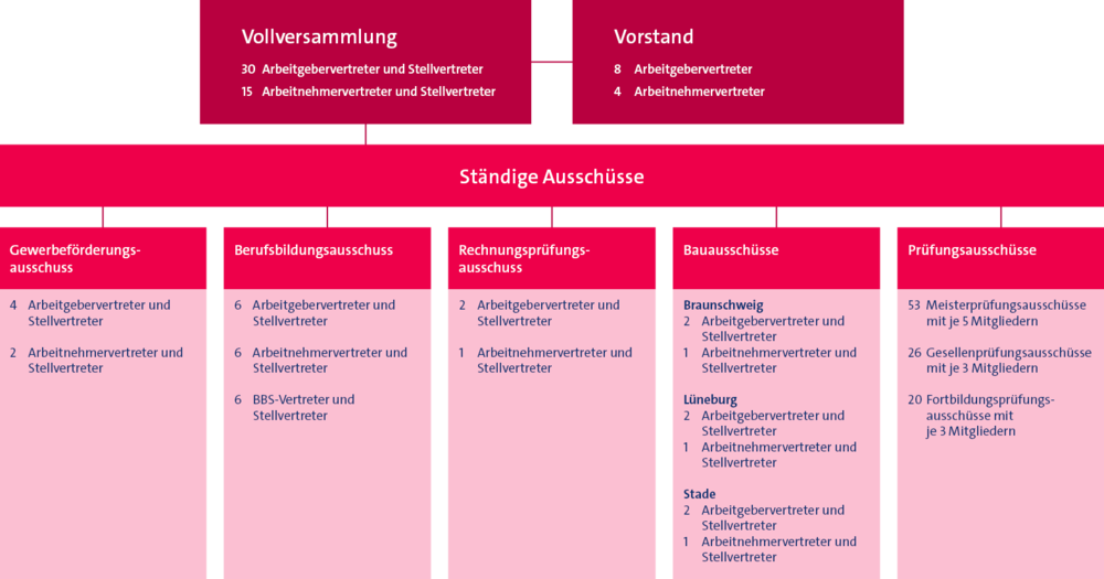 Organigramm Ehrenamt der Handwerkskammer Braunschweig-Lüneburg-Stade